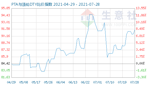 7月28日PTA与涤纶DTY比价指数图