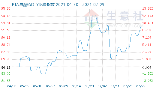 7月29日PTA与涤纶DTY比价指数图