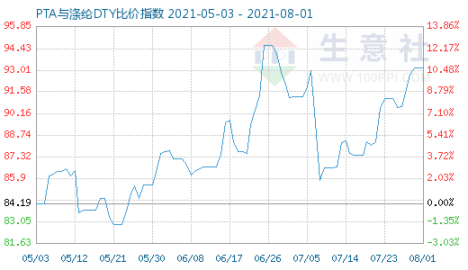 8月1日PTA与涤纶DTY比价指数图