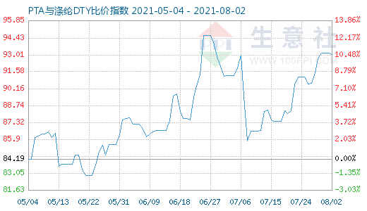 8月2日PTA与涤纶DTY比价指数图