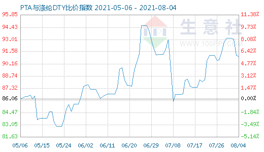 8月4日PTA与涤纶DTY比价指数图