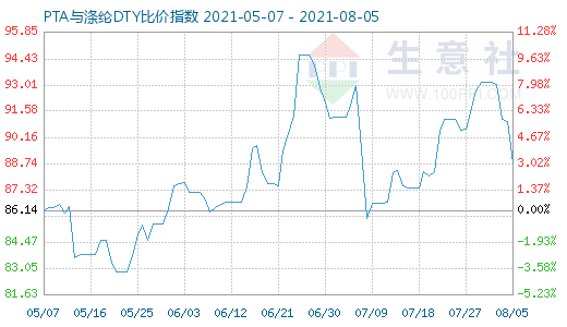 8月5日PTA与涤纶DTY比价指数图