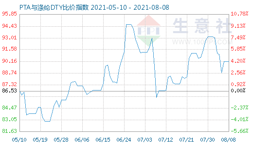 8月8日PTA与涤纶DTY比价指数图