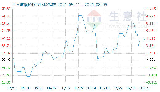 8月9日PTA与涤纶DTY比价指数图