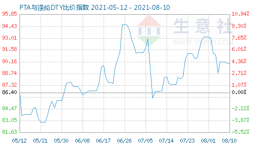 8月10日PTA与涤纶DTY比价指数图