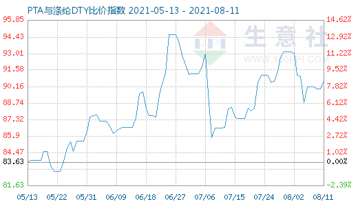 8月11日PTA与涤纶DTY比价指数图