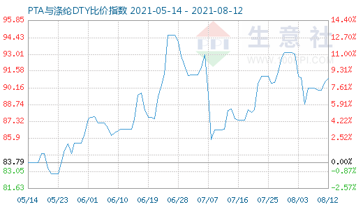 8月12日PTA与涤纶DTY比价指数图