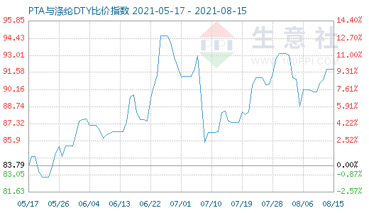 8月15日PTA与涤纶DTY比价指数图