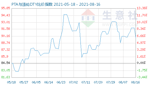 8月16日PTA与涤纶DTY比价指数图