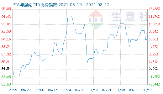 8月17日PTA与涤纶DTY比价指数图