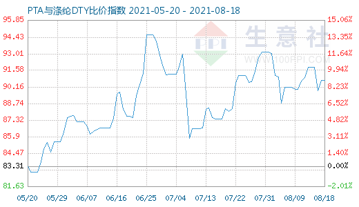 8月18日PTA与涤纶DTY比价指数图