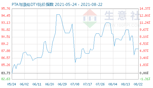 8月22日PTA与涤纶DTY比价指数图