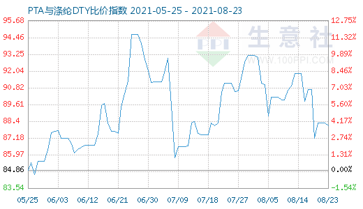 8月23日PTA与涤纶DTY比价指数图