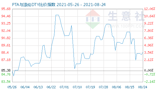 8月24日PTA与涤纶DTY比价指数图