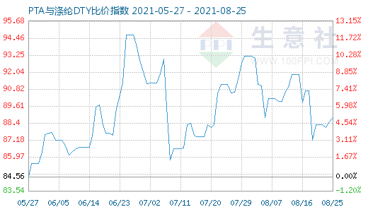 8月25日PTA与涤纶DTY比价指数图