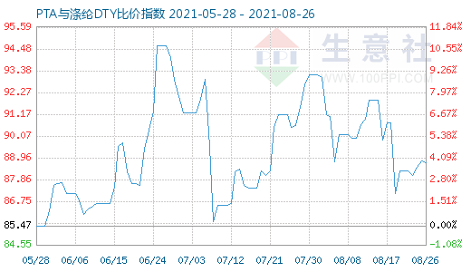 8月26日PTA与涤纶DTY比价指数图