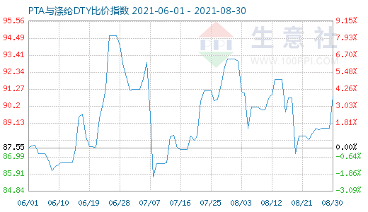 8月30日PTA与涤纶DTY比价指数图