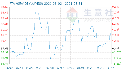 8月31日PTA与涤纶DTY比价指数图