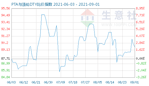 9月1日PTA与涤纶DTY比价指数图