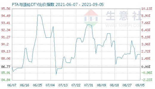 9月5日PTA与涤纶DTY比价指数图