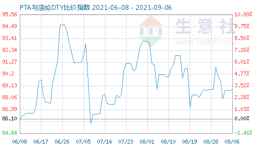 9月6日PTA与涤纶DTY比价指数图