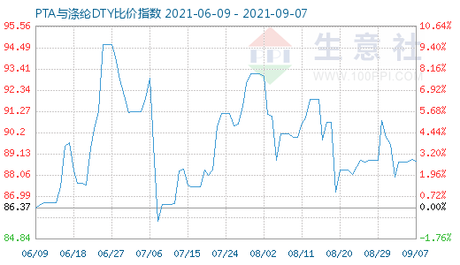 9月7日PTA与涤纶DTY比价指数图