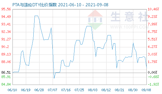 9月8日PTA与涤纶DTY比价指数图