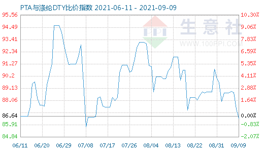 9月9日PTA与涤纶DTY比价指数图