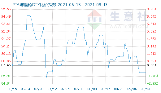 9月13日PTA与涤纶DTY比价指数图