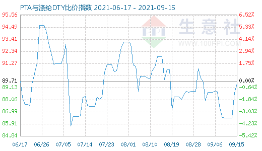 9月15日PTA与涤纶DTY比价指数图