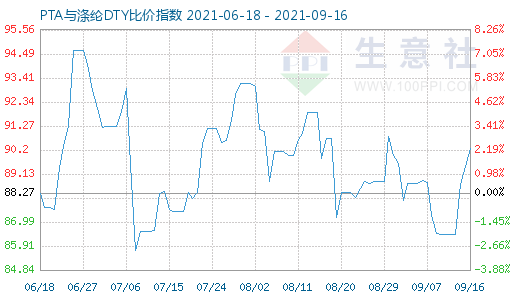 9月16日PTA与涤纶DTY比价指数图