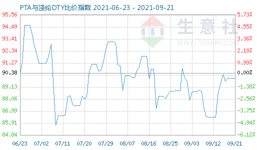 9月21日PTA与涤纶DTY比价指数图