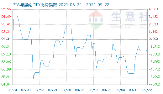 9月22日PTA与涤纶DTY比价指数图