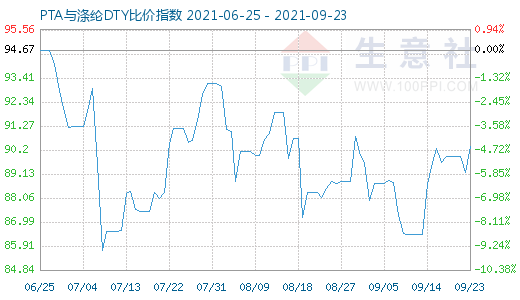 9月23日PTA与涤纶DTY比价指数图