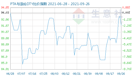 9月26日PTA与涤纶DTY比价指数图