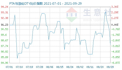 9月29日PTA与涤纶DTY比价指数图