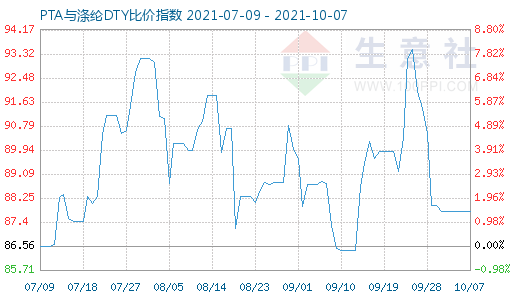 10月7日PTA与涤纶DTY比价指数图