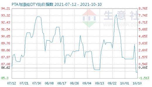 10月10日PTA与涤纶DTY比价指数图