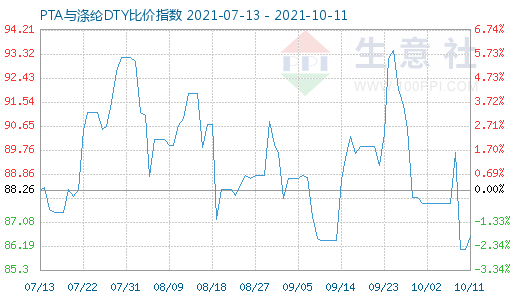 10月11日PTA与涤纶DTY比价指数图