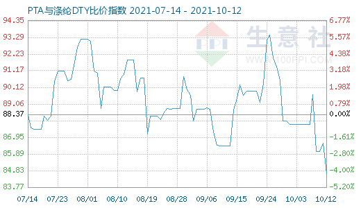 10月12日PTA与涤纶DTY比价指数图