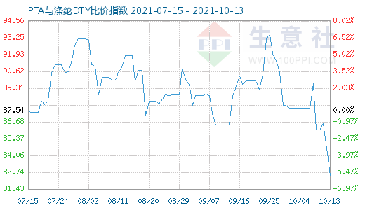 10月13日PTA与涤纶DTY比价指数图