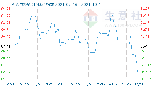 10月14日PTA与涤纶DTY比价指数图