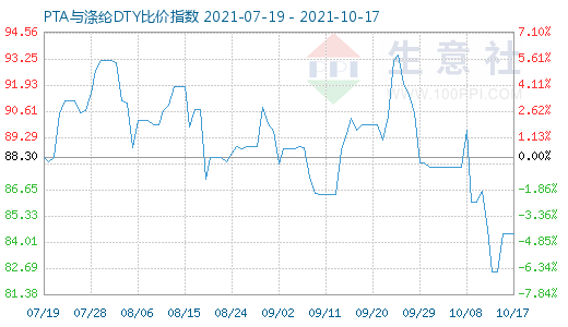 10月17日PTA与涤纶DTY比价指数图