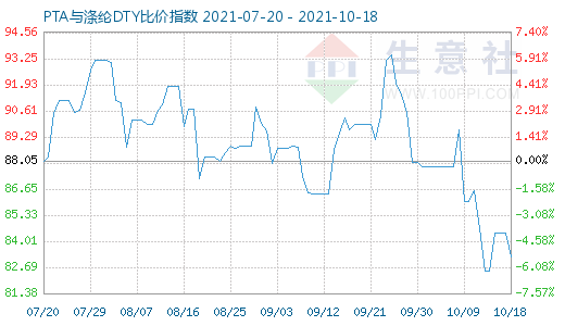 10月18日PTA与涤纶DTY比价指数图