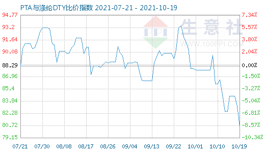 10月19日PTA与涤纶DTY比价指数图