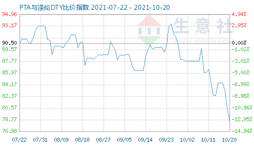 10月20日PTA与涤纶DTY比价指数图