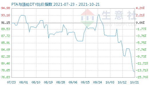 10月21日PTA与涤纶DTY比价指数图