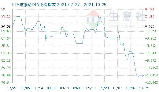 10月25日PTA与涤纶DTY比价指数图