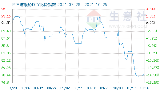 10月26日PTA与涤纶DTY比价指数图