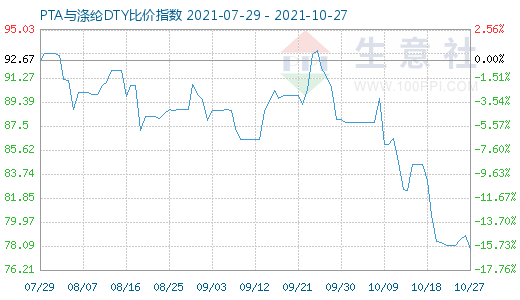 10月27日PTA与涤纶DTY比价指数图